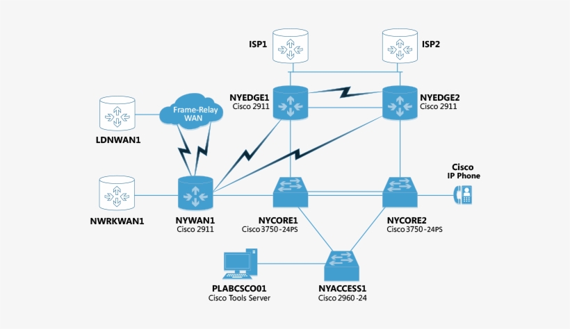 Network internet access. Isp1 Cisco. Структура компании Cisco. Клиенты Cisco. Cisco icnd1 обозначения.