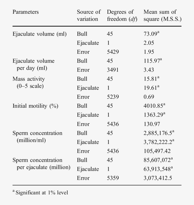 Anova Showing Effect Of Bull And Ejaculate On Semen - Ejaculation, transparent png #1994271