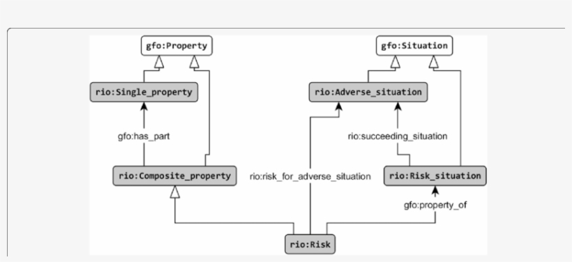 Definition Of The Risk Notion - Diagram, transparent png #1998590