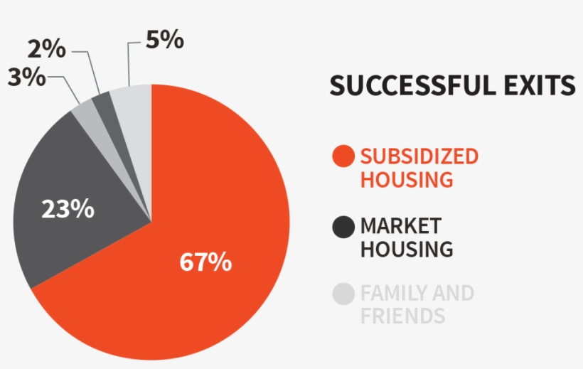 Of The 546 Youth Assessed As Homeless Between September - Circle, transparent png #1999185