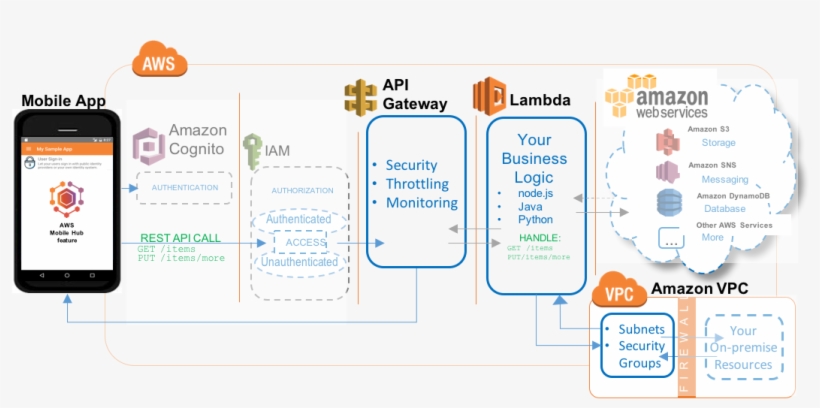 The Cloud Logic Feature Lets You Build Backend Services - Amazon Web Services, transparent png #1999233