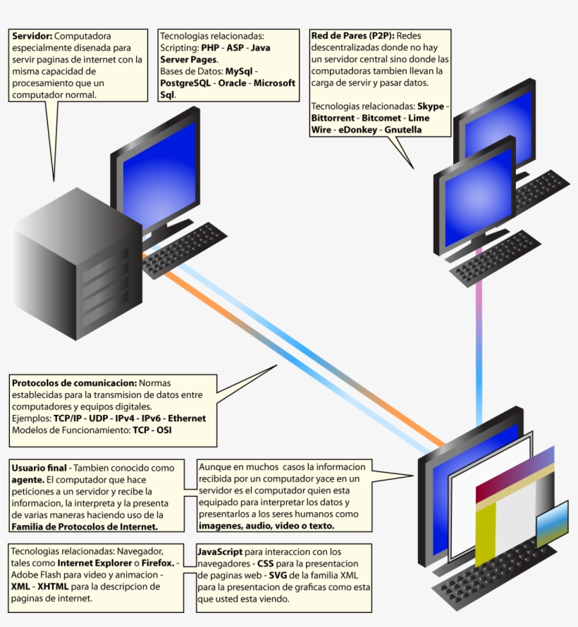 Tecnologias Del Internet - La Historia Del Internet Wikipedia, transparent png #205333