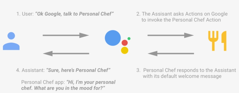 Explicit Invocation Occurs When A User Tells The Google - Actions On Google, transparent png #207968