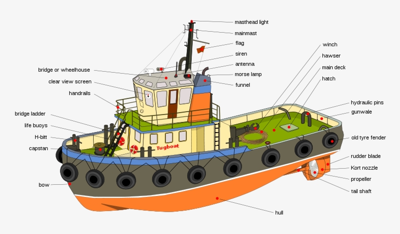 Tugboat Diagram-en Edit1a - Tugboat Diagram, transparent png #2002082