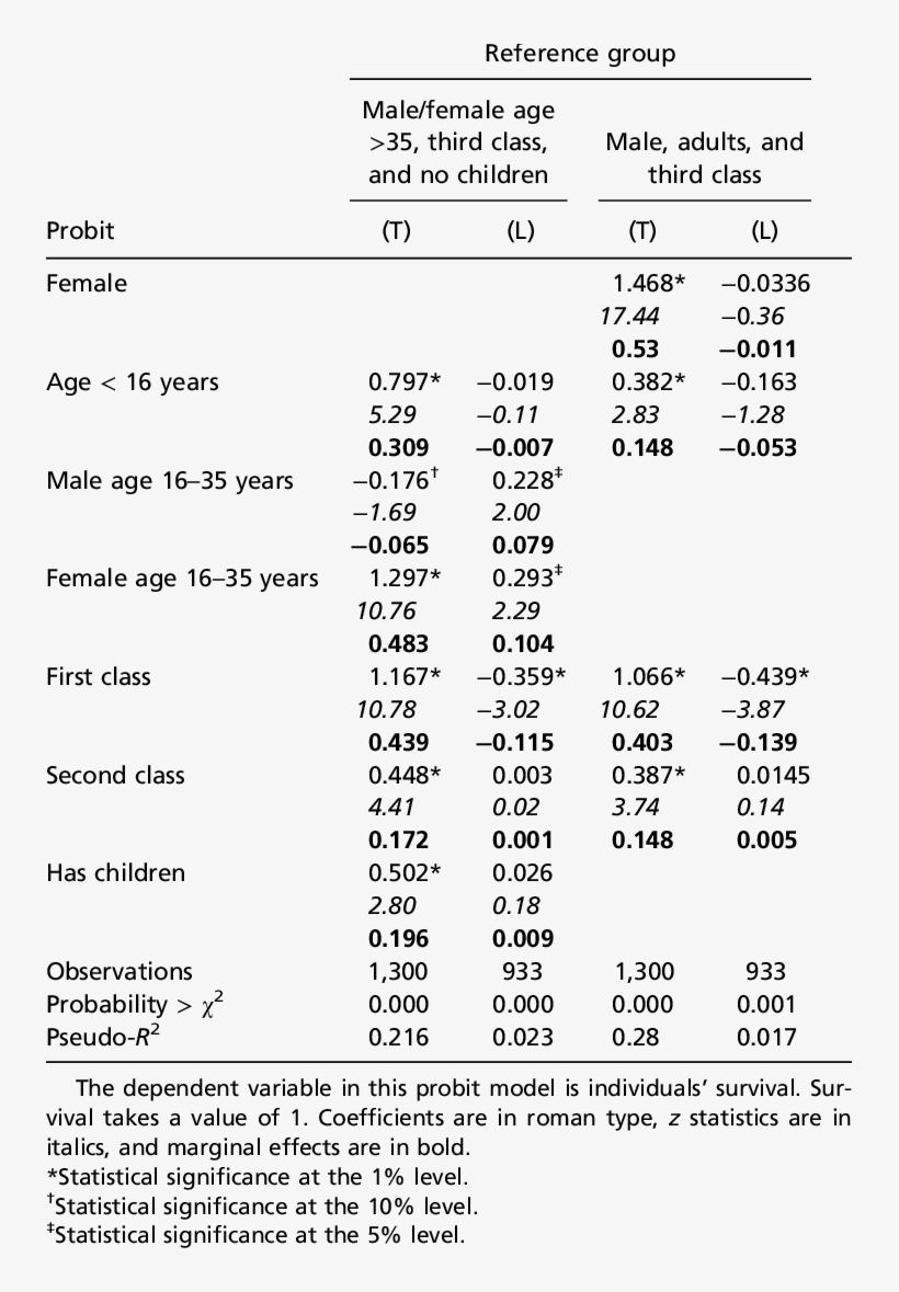 Determinants Of Passenger Survival On The Titanic And - Number, transparent png #2002367