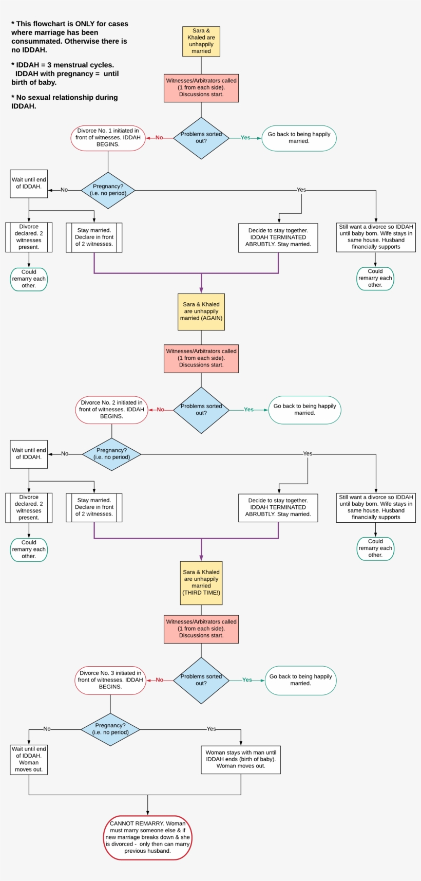 Divorce Flowchart-3 - Iddah, transparent png #2007256