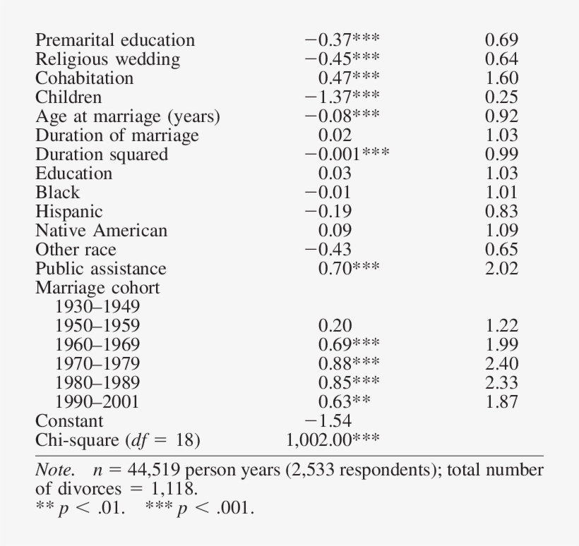 Logistic Regression Of Divorce In First Marriages On - Document, transparent png #2008056