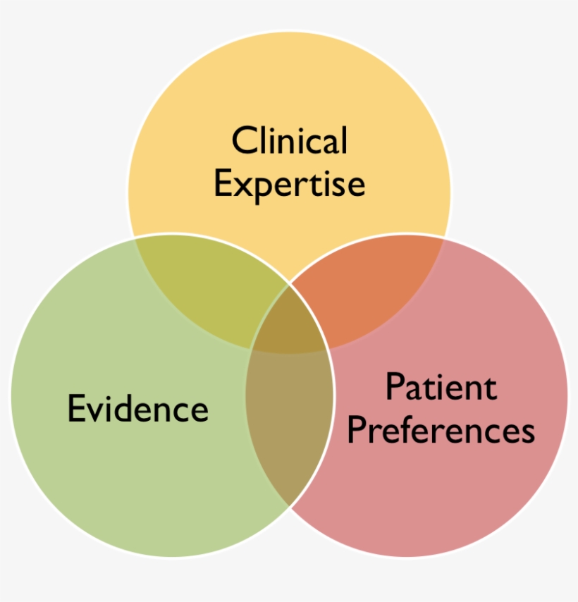 Image Result For Evidence Based Practice - Callscripter, transparent png #2008105