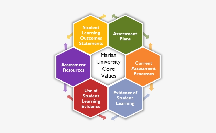 Use Of Evidence Of Student Learning - Student Learning Outcomes, transparent png #2008109