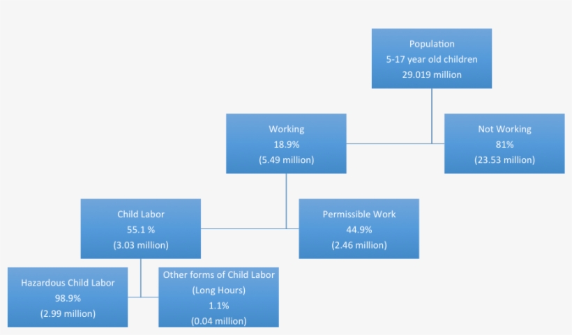 Child Labor Survey - Statistical Graphics, transparent png #2009434