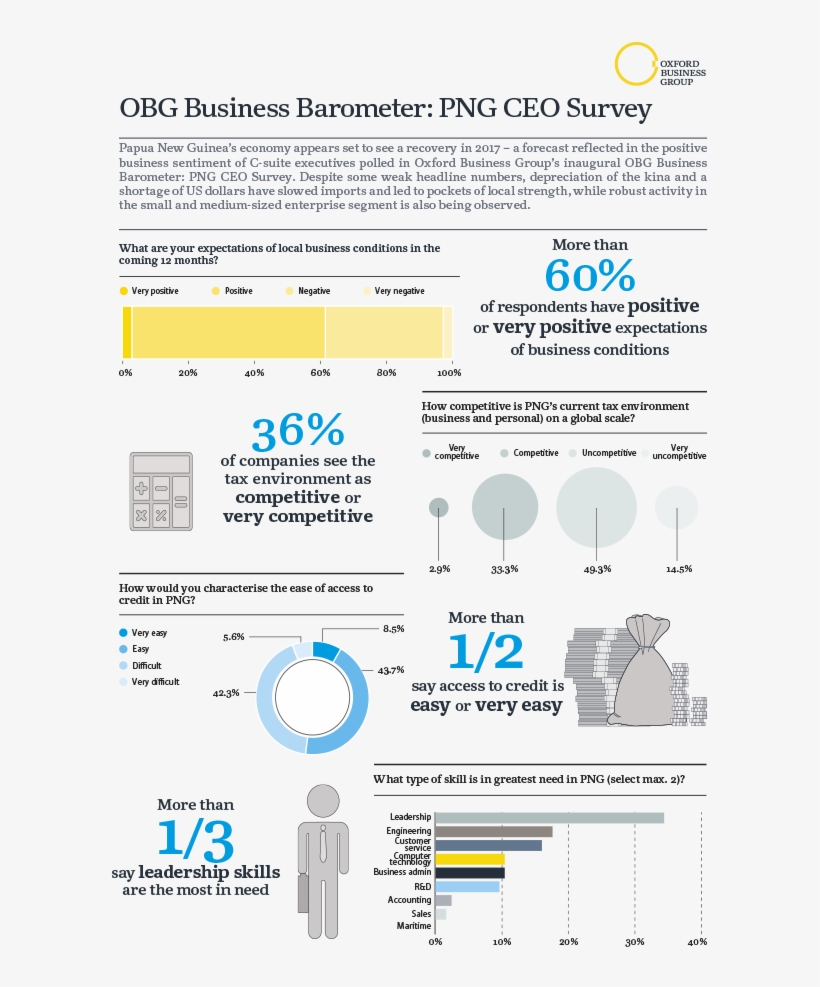 Obg Business Barometer - Oxford Business Group, transparent png #2009455