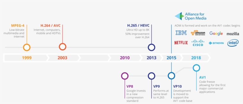 Codec Timeline Short - Av1, transparent png #2009480