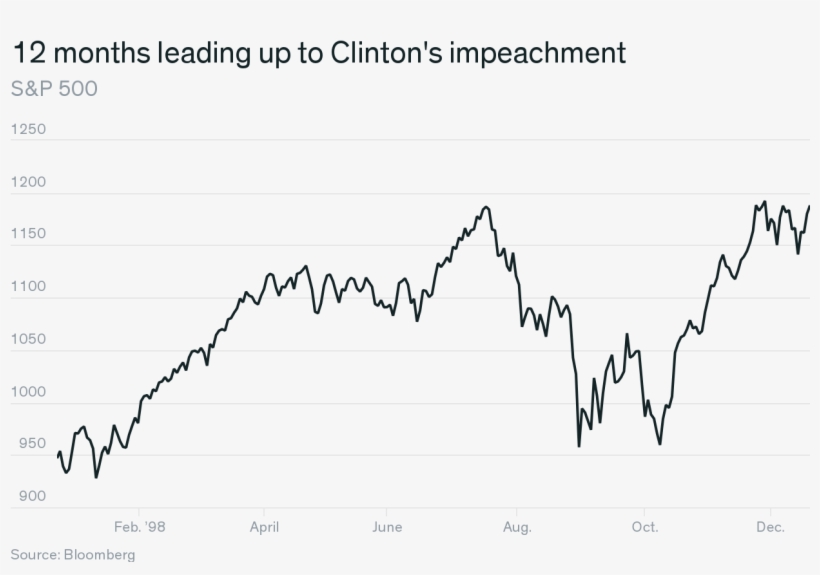 Trump Says The Stock Market Will Crash If He's Impeached - Stock Market, transparent png #2012194