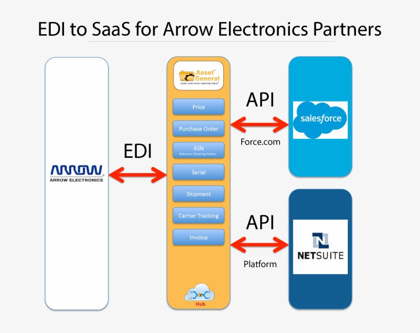 Play To Review - Arrow Electronics, transparent png #2012218