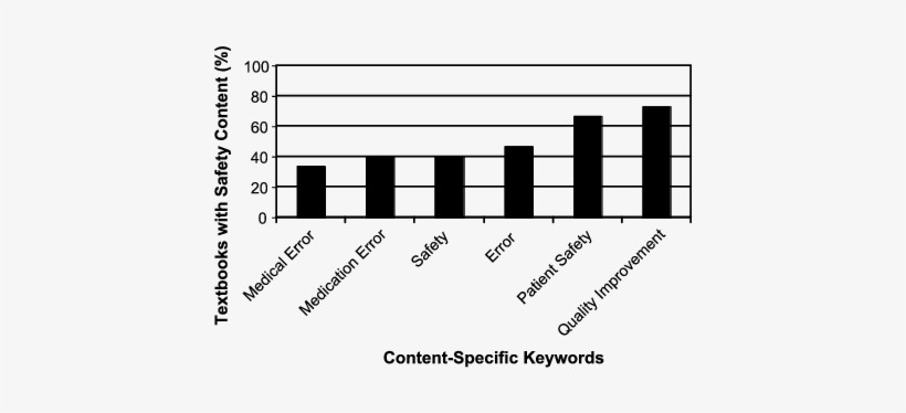 Patient Safety Content In Textbooks Containing Any - Pleckstrin, transparent png #2013402