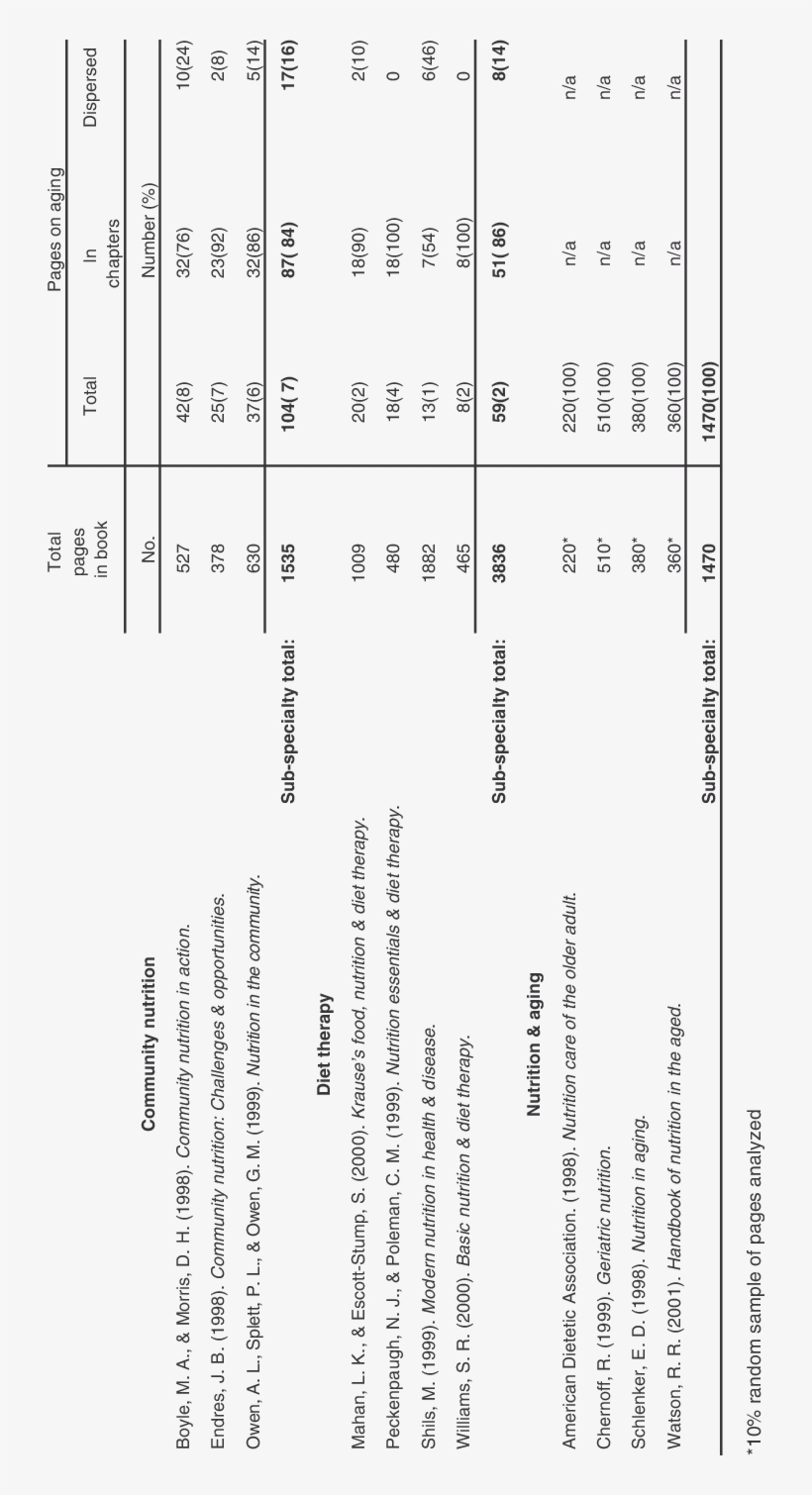 Number Of Pages On Aging And Their Location In Nutrition - Document, transparent png #2013660