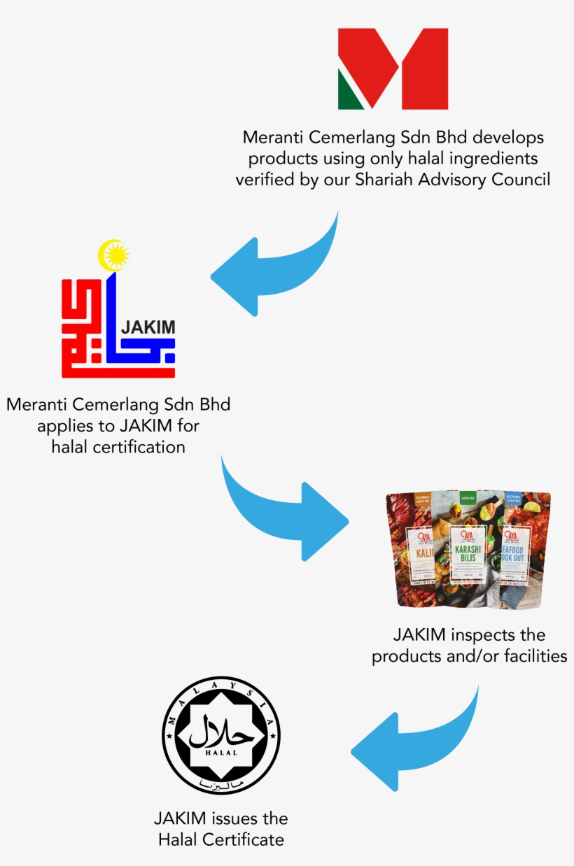 Meranti Cemerlang Sdn Bhd Guarantees That All The Products - Halal Logo Malaysia, transparent png #2016165