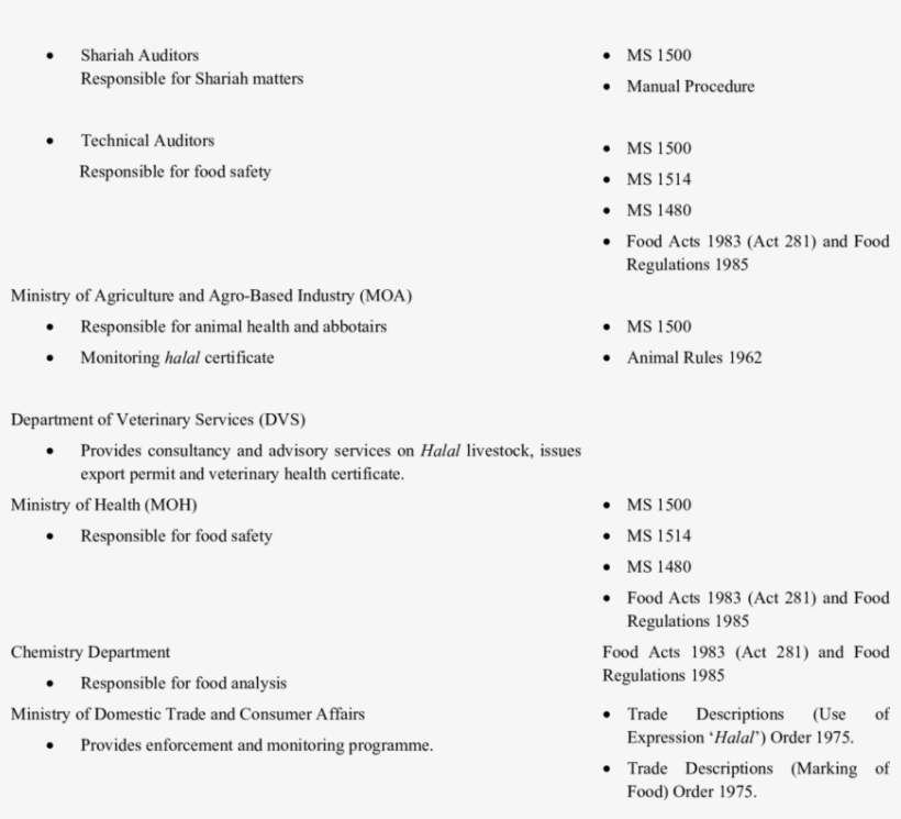 Related Agencies And Their Functions Agencies And Functions - Halal Food Rules, transparent png #2016221