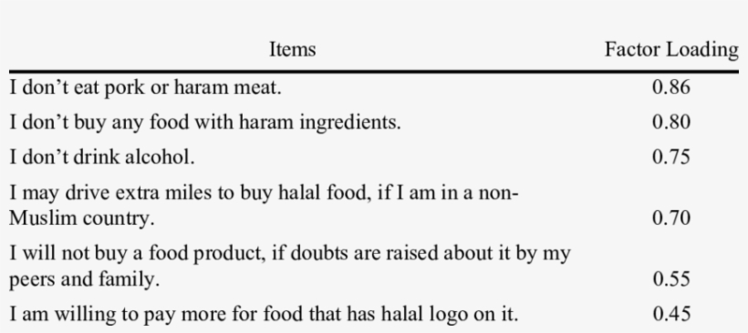 Cfa For Attitude Towards Halal Food - Awareness Of Halal Certification Conceptual Framework, transparent png #2016646
