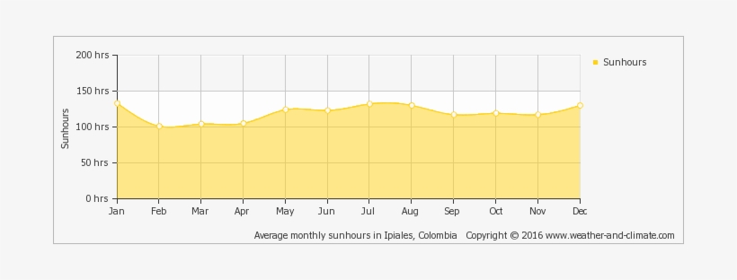 Average Monthly Hours Of Sunshine Over The Year - Climate Graph South Africa 2018, transparent png #2018278