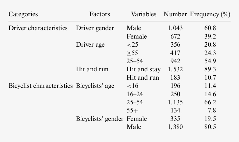 Descriptions Of Driver And Bicyclist Characteristics - Paper Weight Chart, transparent png #2019088