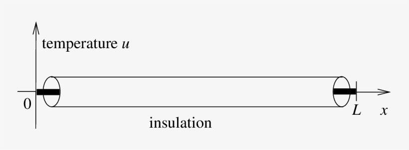 Heat Wire Tex4ht - Pde Heat Equation, transparent png #2025701