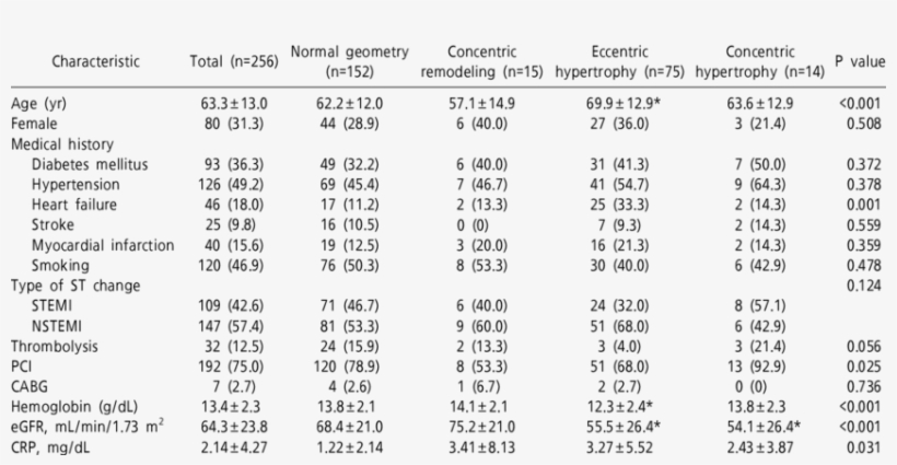 Clinical Characteristics Stratified By Left Ventricular - Number, transparent png #2025765