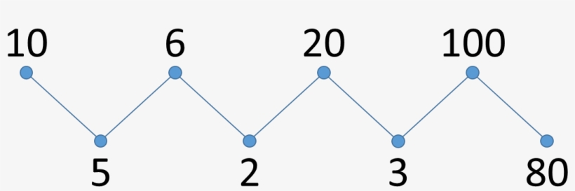 Example Of A Zigzag Sorted Sequence Of Integers - Diagram, transparent png #2027762