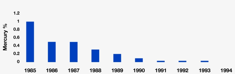 Today, Mercury Is No Longer Added In Any Of The Panasonic - Cobalt Blue, transparent png #2032279