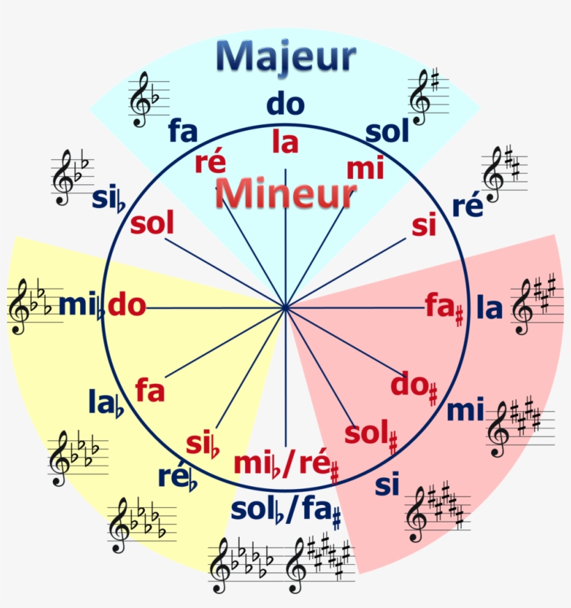 Cycle Des Quintes-minus - Le Cercle Des Quintes, transparent png #2033369
