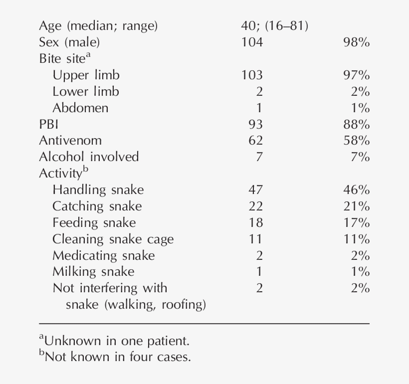 Demographic Features Of 106 Snake Handlers Bitten By - Number, transparent png #2038276