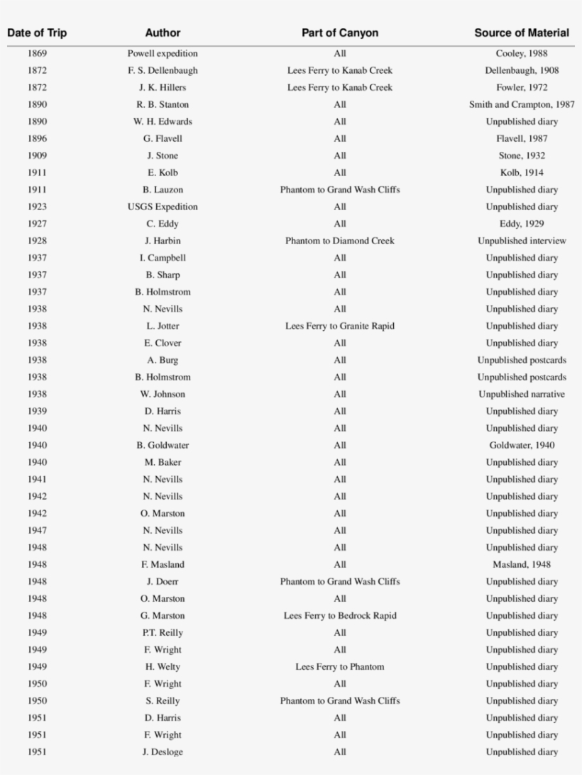 Diaries From Historical River Trips In Grand Canyon - Document, transparent png #2045124