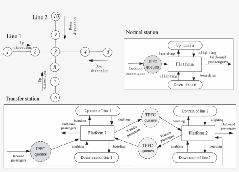 Passenger Flow Control System In The Subway Network - Diagram, transparent png #2045190