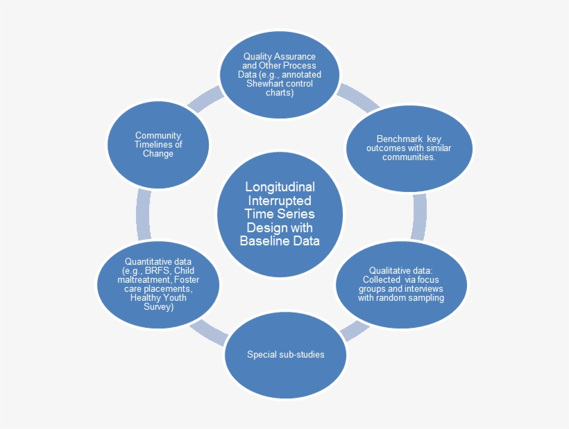 Evaluation Design - Process Of Talent Management, transparent png #2045511