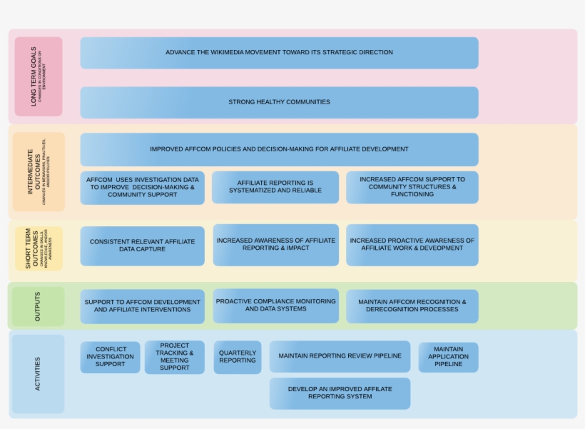 Learning And Evaluation Logic Model - Health, transparent png #2045554