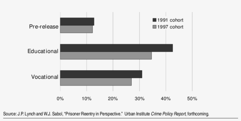 Prisoners To Be Released In The Next 12 Months - Diagram, transparent png #2046038