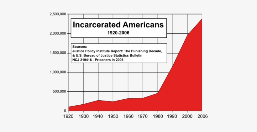 Prison-timeline - War On Drugs, transparent png #2046065