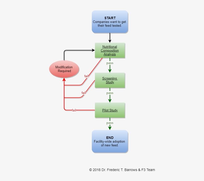 The Goal Of The Pilot Study Is To Evaluate Fish Growth - Diagram, transparent png #2046088