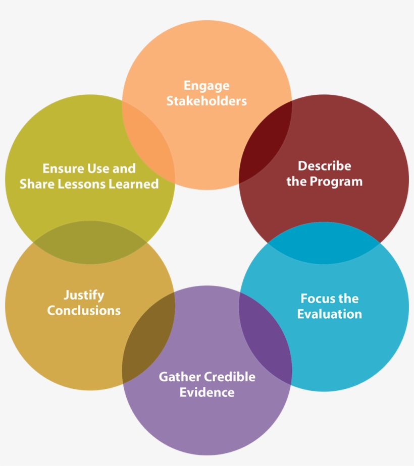 Six Steps Stakeholder Circle, transparent png #2046119