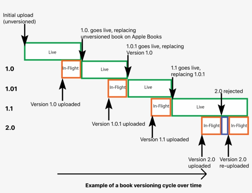 Book Versioning Cycle Example - Book, transparent png #2048162