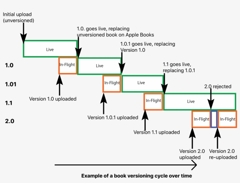 Book Versioning Cycle Example - Book - Free Transparent PNG Download ...