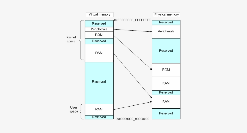 To Do This, The Hardware In A Virtual Memory System - Armv8 Memory Map, transparent png #2048395