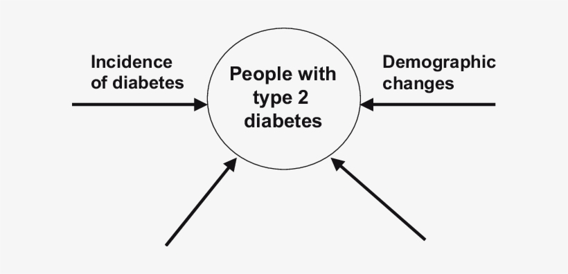 Diabetes Epidemiological Model - Diagram, transparent png #2052185