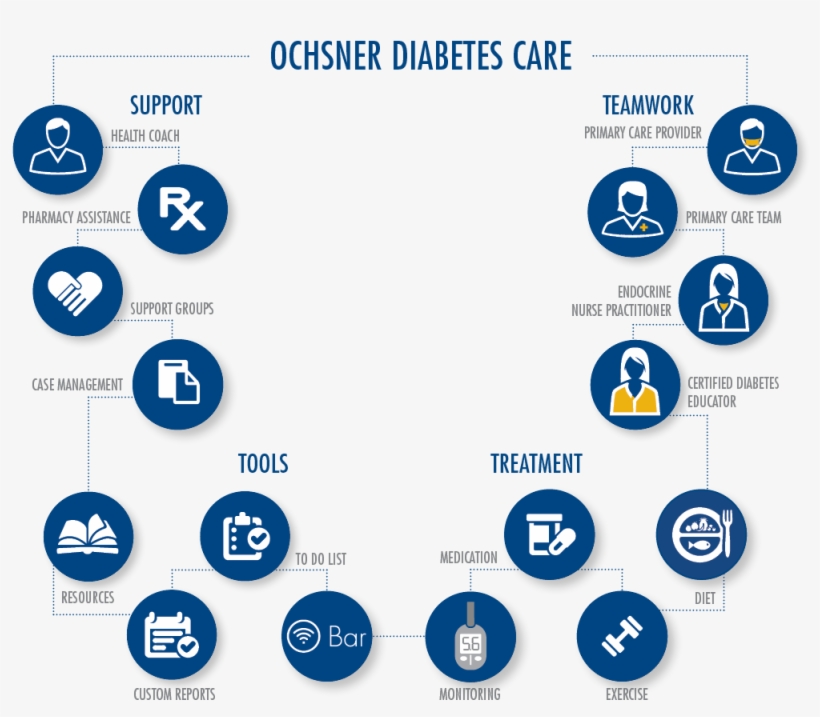 Diabetes Management Program Ochsner Health System Png - Diabetes Care Management Programs, transparent png #2052397