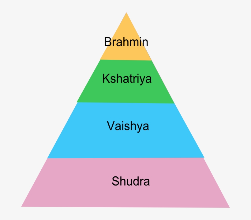 Pyramid Of Caste System In India - Sistema De Castas Na India, transparent png #2056221