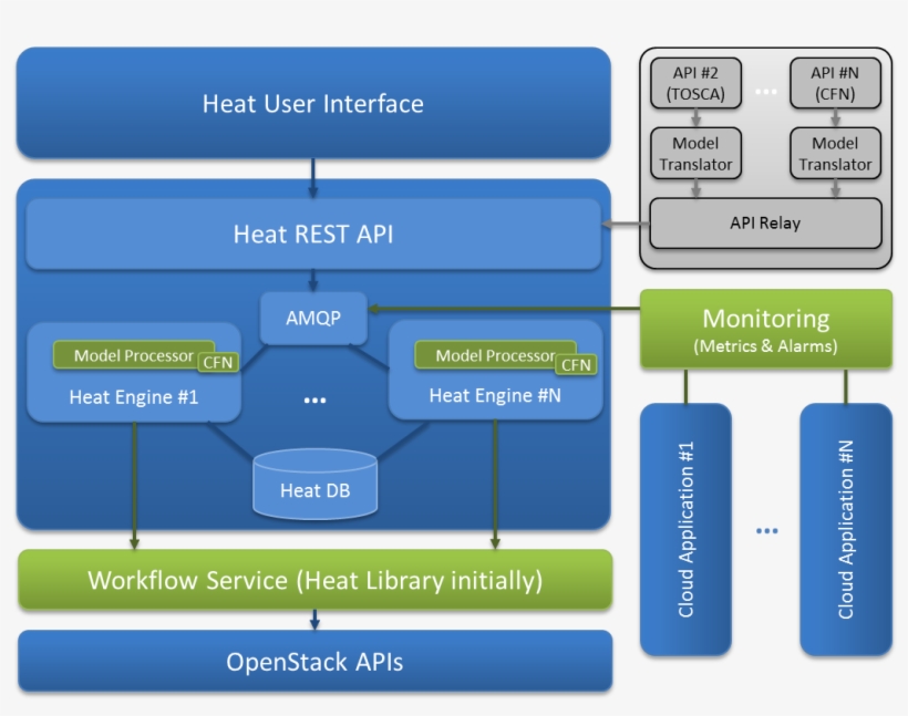 Heat Vision Ts - Openstack Heat Architecture Diagram, transparent png #2057005