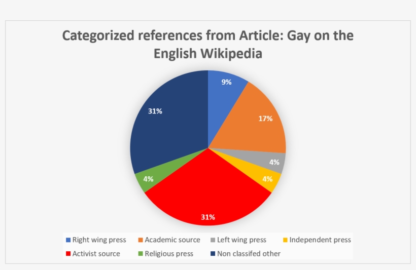 Categorized References From Article Gay On The English - Diagram, transparent png #2057029