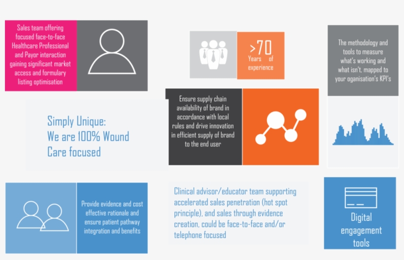 Simply Woundcare Sales Outsourcing - Sales Outsourcing, transparent png #2057397