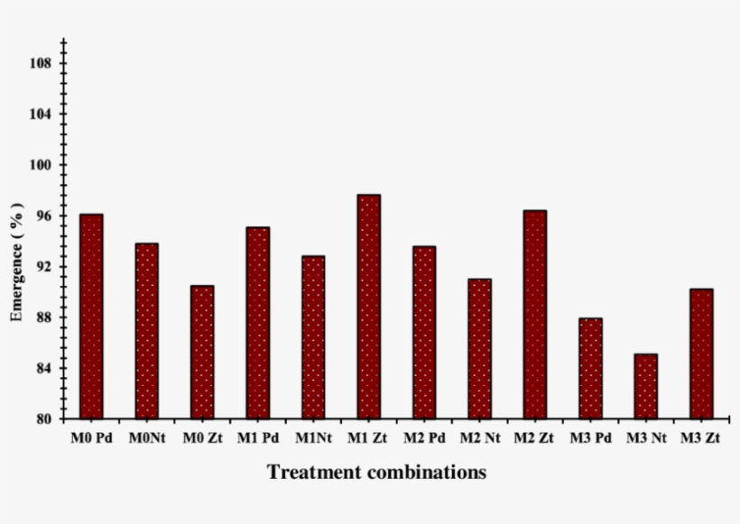 Combined Effect Of Mulch And Tillage On The Emergence - Glutathione Disulfide, transparent png #2061581