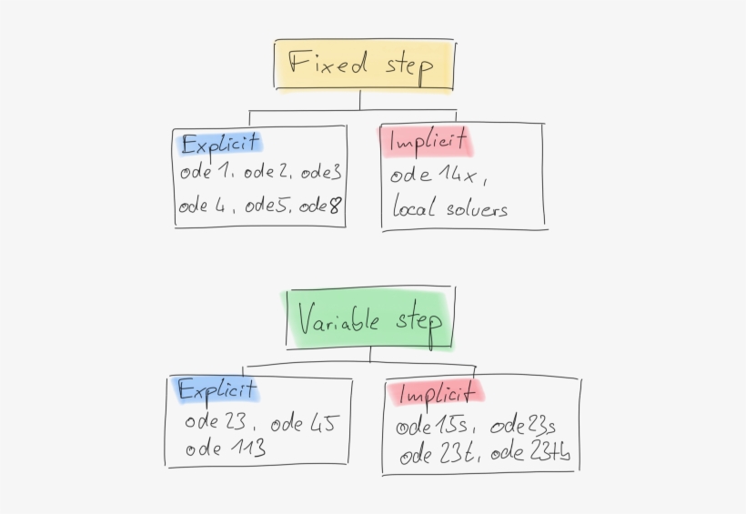 Solver Choice For Simulink And Simscape » Racing Lounge - Diagram, transparent png #2069161